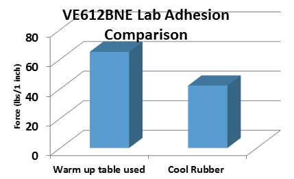 Rubber Lining Lab Adhesion Comparison